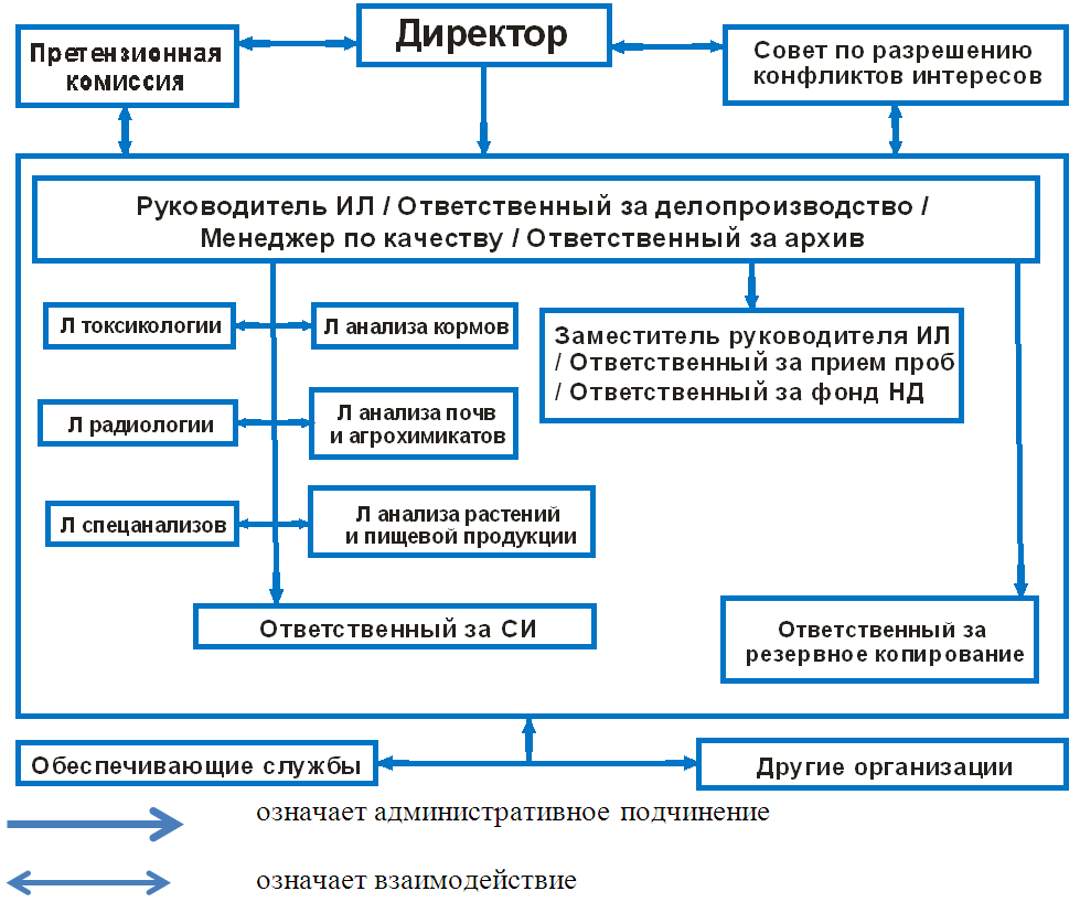 Управление записями в испытательной лаборатории образец